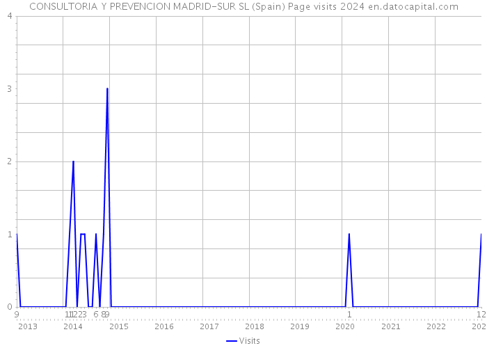 CONSULTORIA Y PREVENCION MADRID-SUR SL (Spain) Page visits 2024 