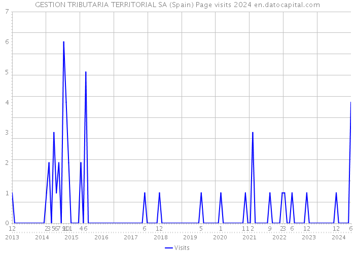 GESTION TRIBUTARIA TERRITORIAL SA (Spain) Page visits 2024 