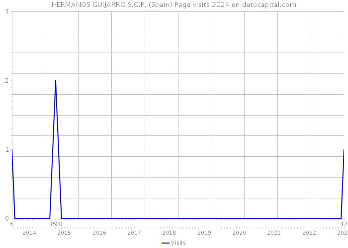 HERMANOS GUIJARRO S.C.P. (Spain) Page visits 2024 