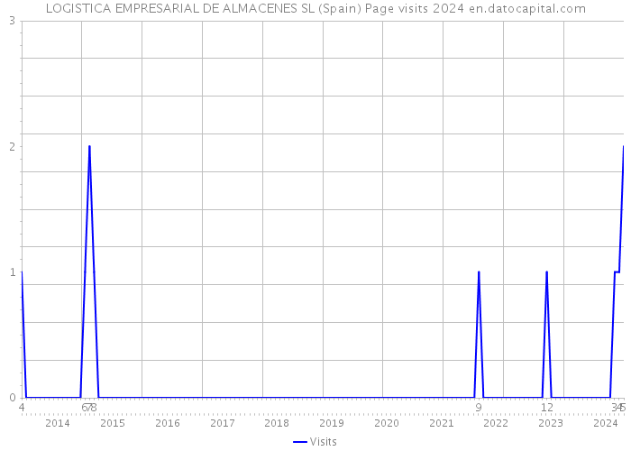 LOGISTICA EMPRESARIAL DE ALMACENES SL (Spain) Page visits 2024 