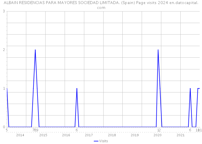 ALBAIN RESIDENCIAS PARA MAYORES SOCIEDAD LIMITADA. (Spain) Page visits 2024 