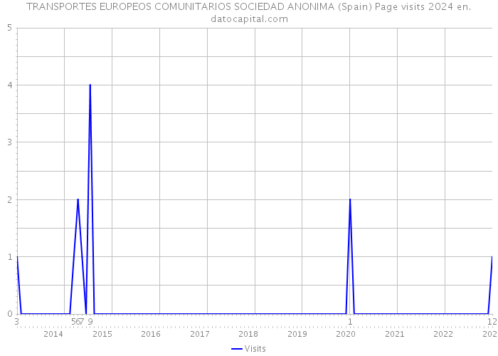 TRANSPORTES EUROPEOS COMUNITARIOS SOCIEDAD ANONIMA (Spain) Page visits 2024 