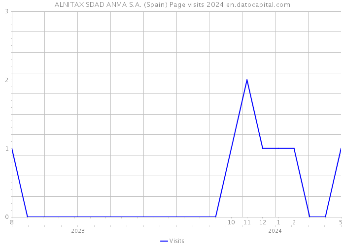 ALNITAX SDAD ANMA S.A. (Spain) Page visits 2024 