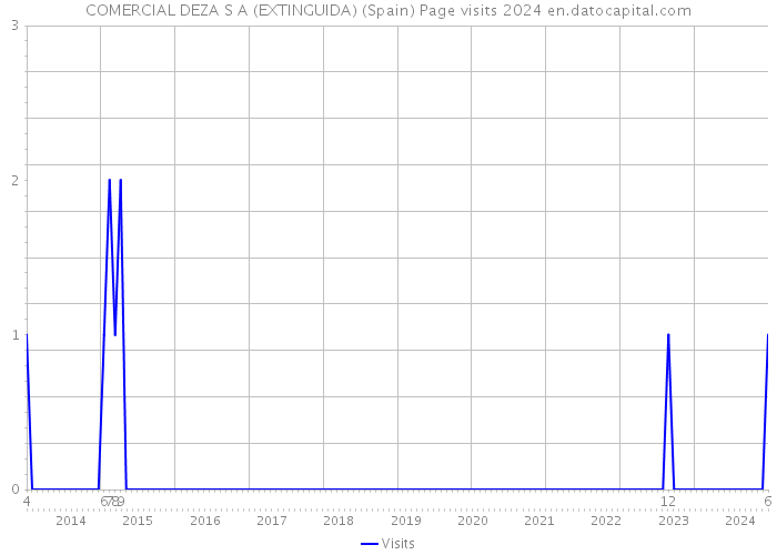 COMERCIAL DEZA S A (EXTINGUIDA) (Spain) Page visits 2024 