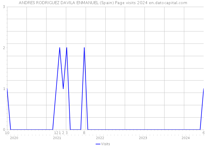 ANDRES RODRIGUEZ DAVILA ENMANUEL (Spain) Page visits 2024 