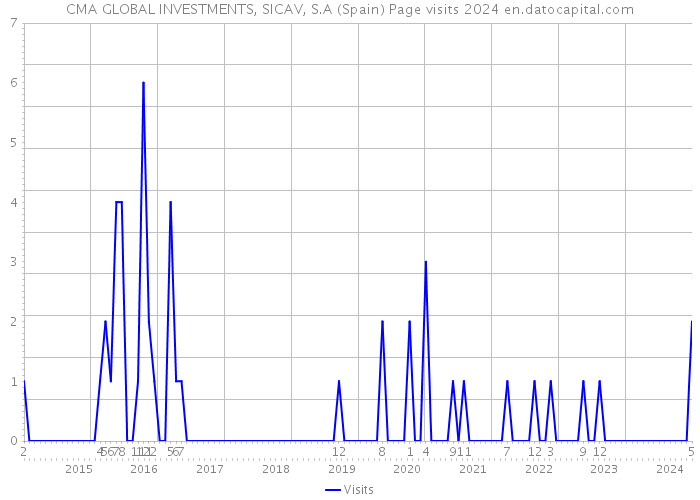 CMA GLOBAL INVESTMENTS, SICAV, S.A (Spain) Page visits 2024 