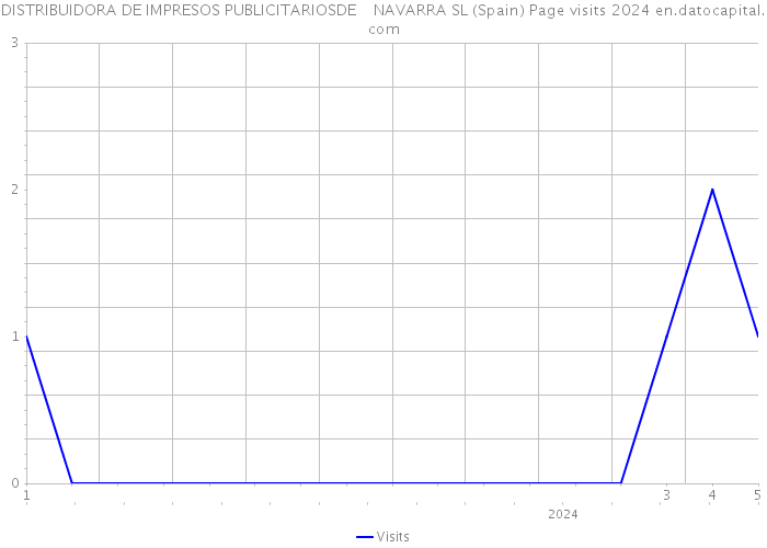 DISTRIBUIDORA DE IMPRESOS PUBLICITARIOSDE NAVARRA SL (Spain) Page visits 2024 