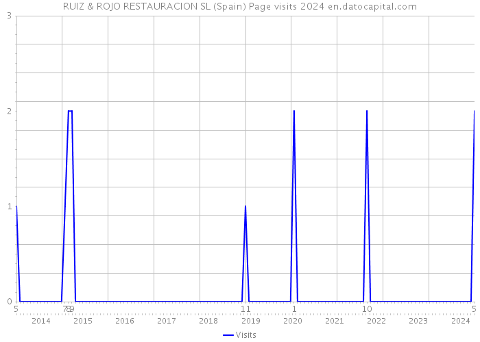 RUIZ & ROJO RESTAURACION SL (Spain) Page visits 2024 