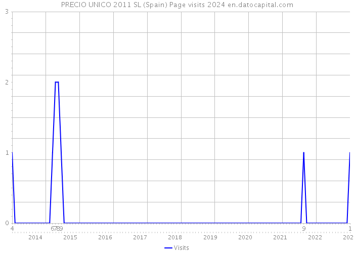 PRECIO UNICO 2011 SL (Spain) Page visits 2024 