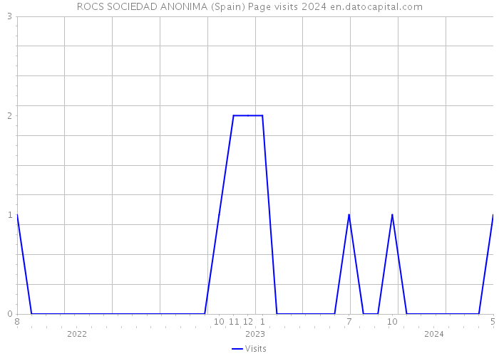ROCS SOCIEDAD ANONIMA (Spain) Page visits 2024 
