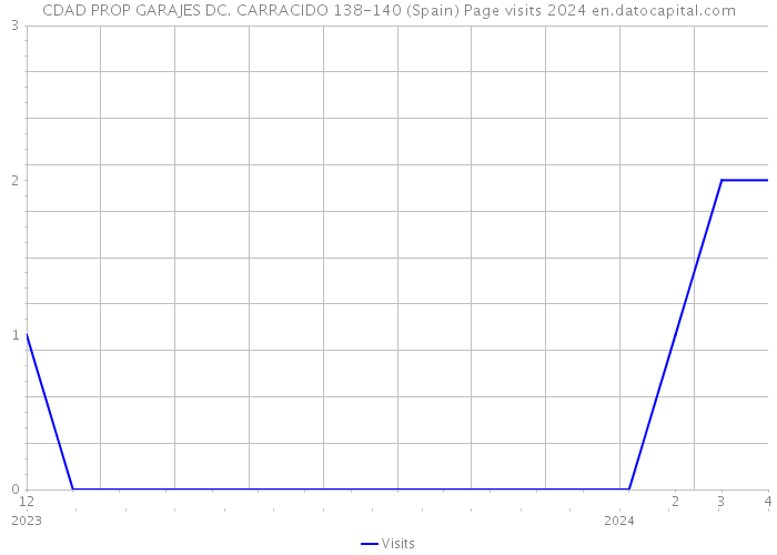 CDAD PROP GARAJES DC. CARRACIDO 138-140 (Spain) Page visits 2024 