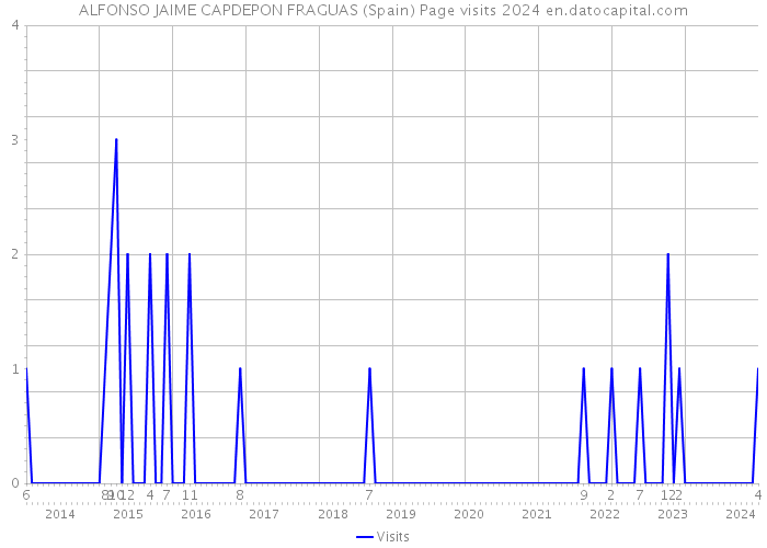 ALFONSO JAIME CAPDEPON FRAGUAS (Spain) Page visits 2024 