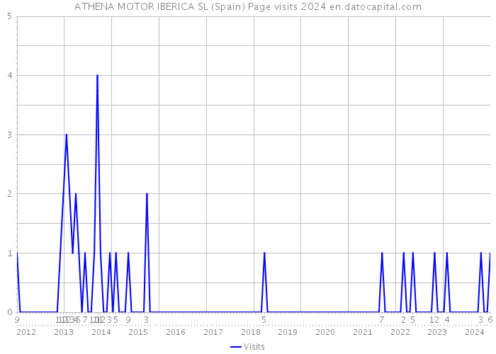 ATHENA MOTOR IBERICA SL (Spain) Page visits 2024 