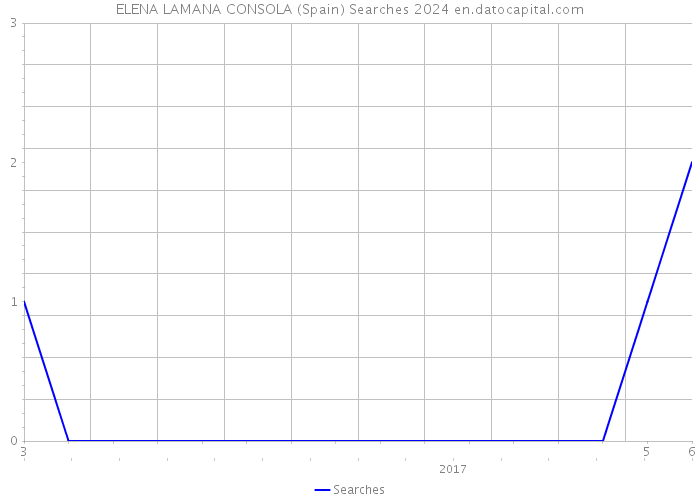 ELENA LAMANA CONSOLA (Spain) Searches 2024 