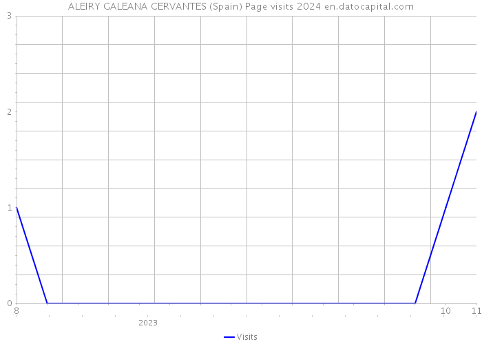 ALEIRY GALEANA CERVANTES (Spain) Page visits 2024 