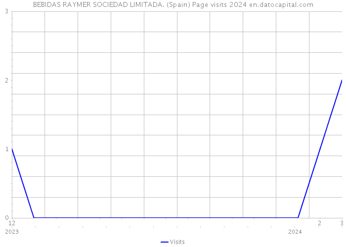 BEBIDAS RAYMER SOCIEDAD LIMITADA. (Spain) Page visits 2024 