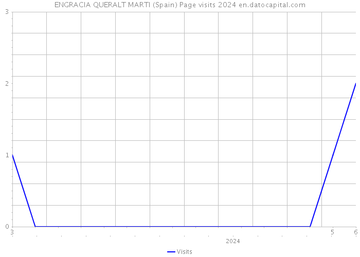 ENGRACIA QUERALT MARTI (Spain) Page visits 2024 