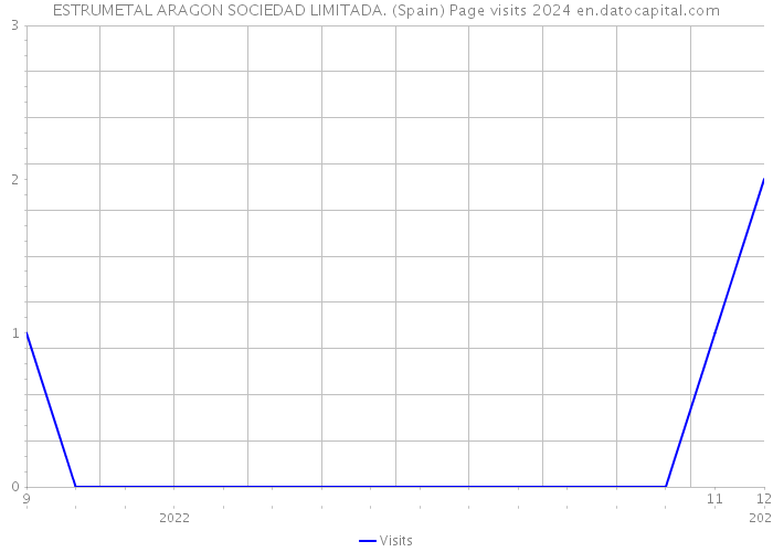 ESTRUMETAL ARAGON SOCIEDAD LIMITADA. (Spain) Page visits 2024 