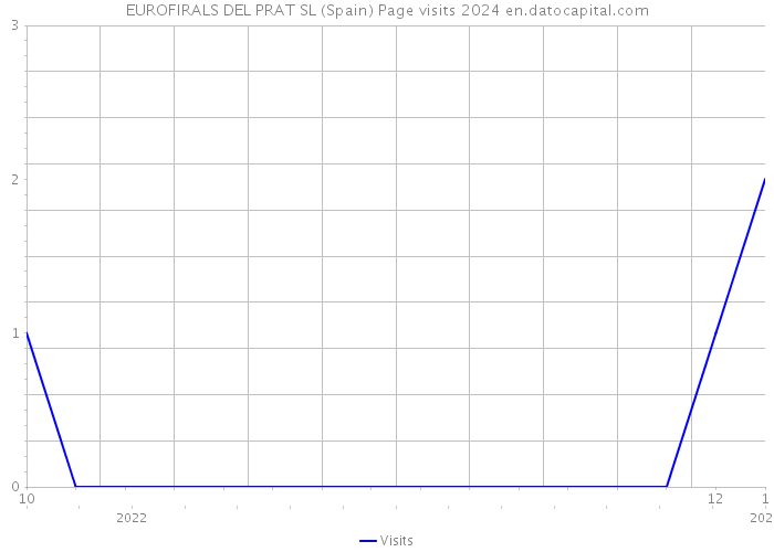 EUROFIRALS DEL PRAT SL (Spain) Page visits 2024 