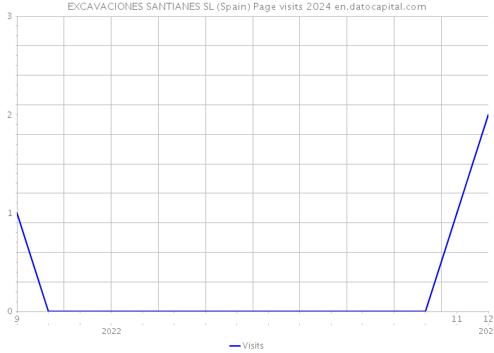 EXCAVACIONES SANTIANES SL (Spain) Page visits 2024 