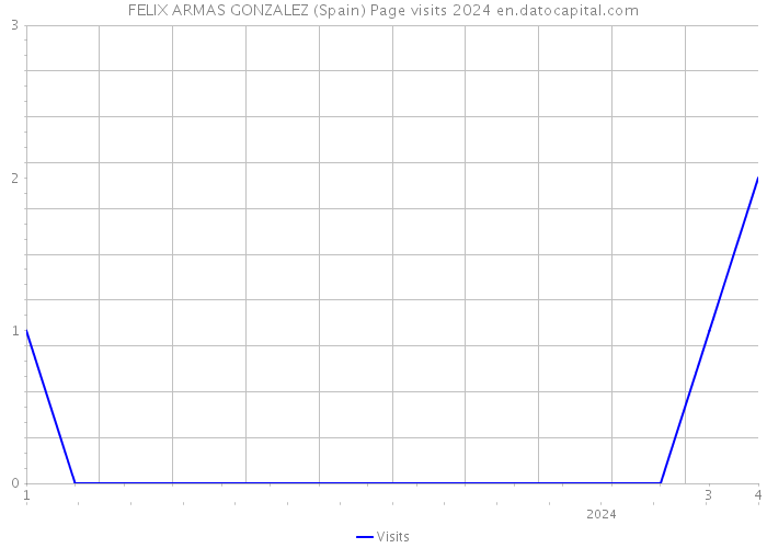 FELIX ARMAS GONZALEZ (Spain) Page visits 2024 