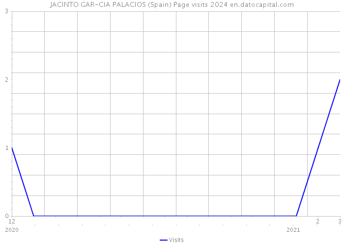 JACINTO GAR-CIA PALACIOS (Spain) Page visits 2024 
