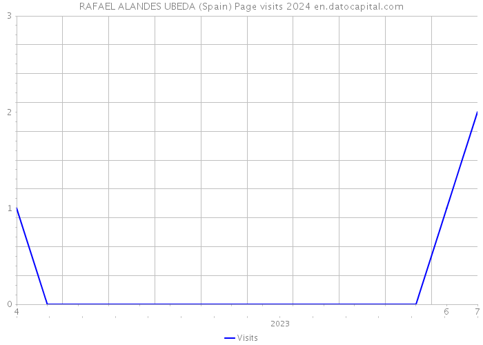 RAFAEL ALANDES UBEDA (Spain) Page visits 2024 
