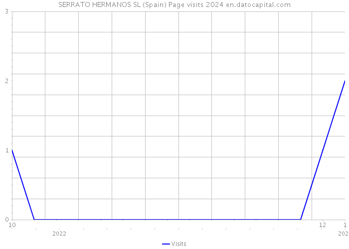 SERRATO HERMANOS SL (Spain) Page visits 2024 