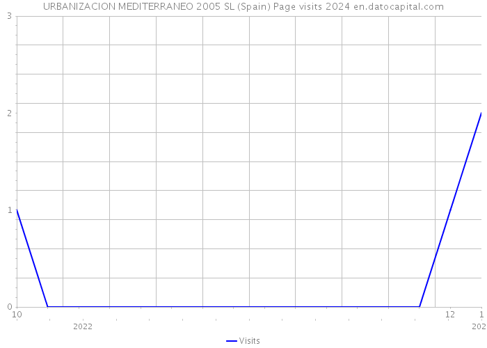 URBANIZACION MEDITERRANEO 2005 SL (Spain) Page visits 2024 
