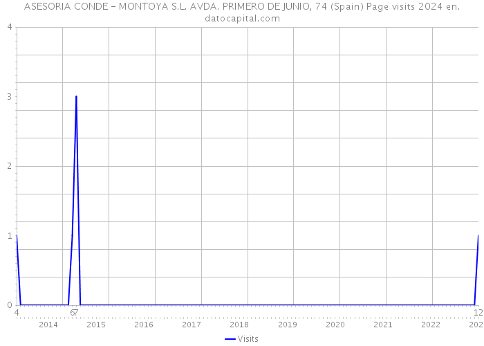 ASESORIA CONDE - MONTOYA S.L. AVDA. PRIMERO DE JUNIO, 74 (Spain) Page visits 2024 