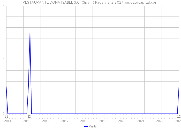 RESTAURANTE DONA ISABEL S.C. (Spain) Page visits 2024 