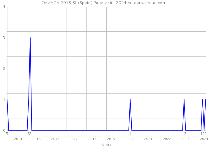 OAXACA 2013 SL (Spain) Page visits 2024 