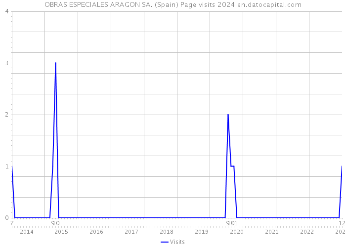 OBRAS ESPECIALES ARAGON SA. (Spain) Page visits 2024 