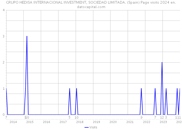 GRUPO HEDISA INTERNACIONAL INVESTMENT, SOCIEDAD LIMITADA. (Spain) Page visits 2024 