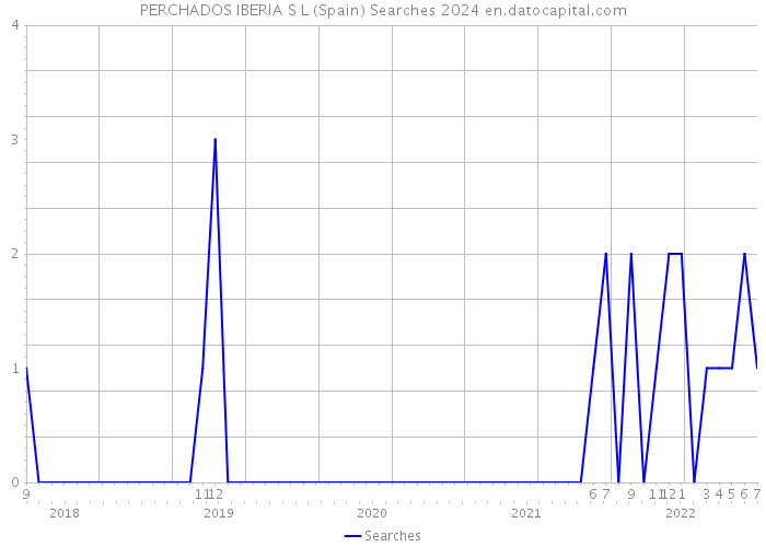 PERCHADOS IBERIA S L (Spain) Searches 2024 