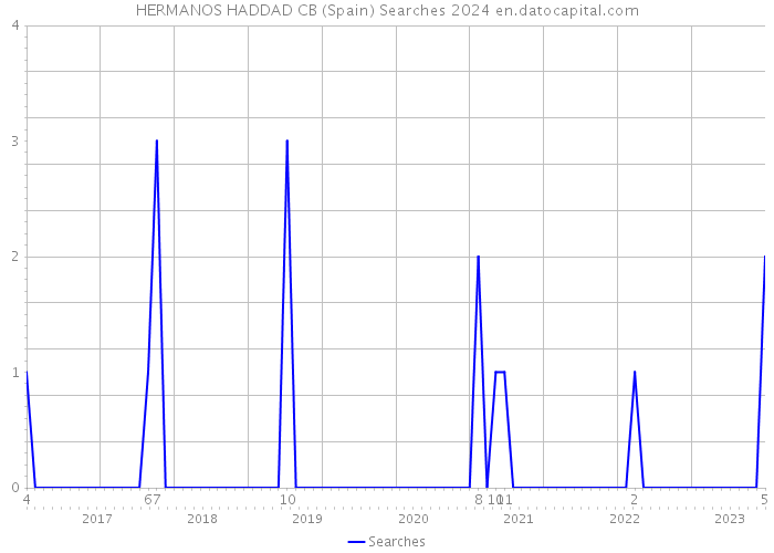 HERMANOS HADDAD CB (Spain) Searches 2024 