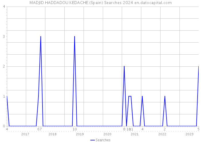 MADJID HADDADOU KEDACHE (Spain) Searches 2024 