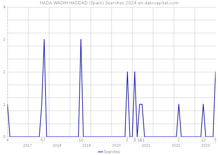 NADA WADIH HADDAD (Spain) Searches 2024 