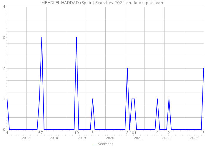 MEHDI EL HADDAD (Spain) Searches 2024 