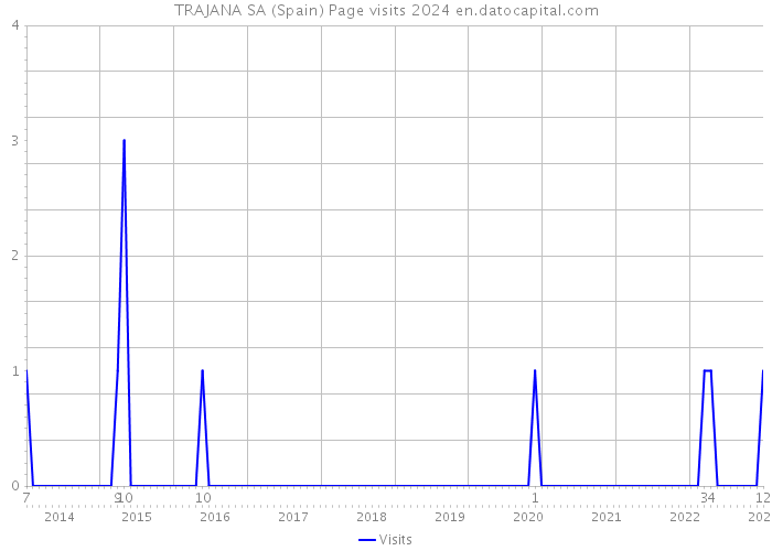 TRAJANA SA (Spain) Page visits 2024 