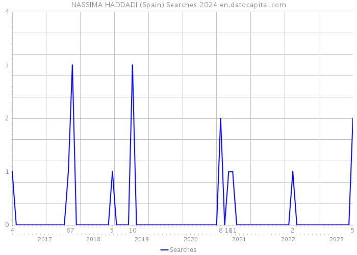 NASSIMA HADDADI (Spain) Searches 2024 