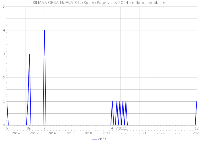 SILMAR OBRA NUEVA S.L. (Spain) Page visits 2024 