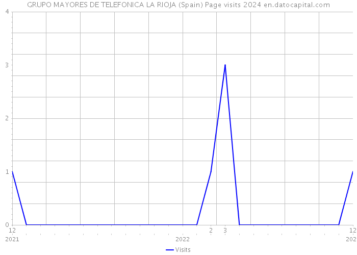 GRUPO MAYORES DE TELEFONICA LA RIOJA (Spain) Page visits 2024 