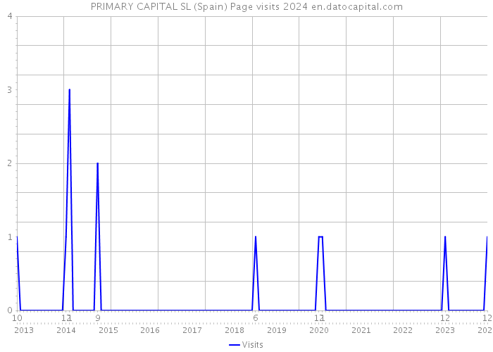 PRIMARY CAPITAL SL (Spain) Page visits 2024 