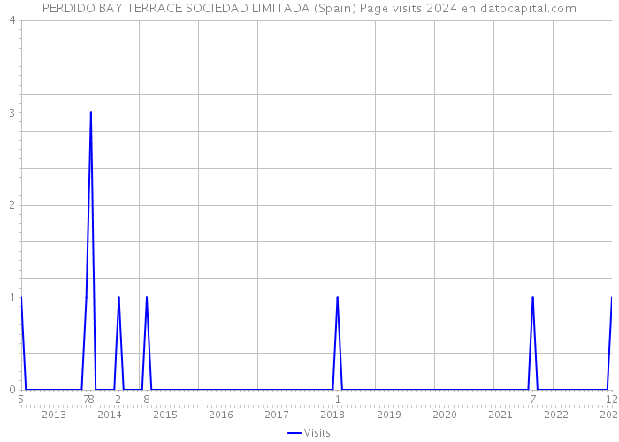 PERDIDO BAY TERRACE SOCIEDAD LIMITADA (Spain) Page visits 2024 