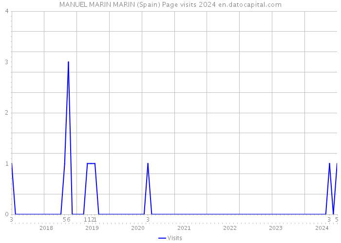 MANUEL MARIN MARIN (Spain) Page visits 2024 