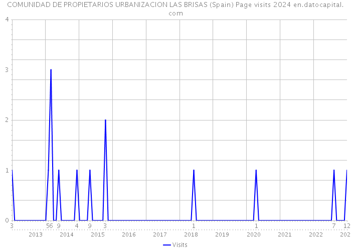 COMUNIDAD DE PROPIETARIOS URBANIZACION LAS BRISAS (Spain) Page visits 2024 