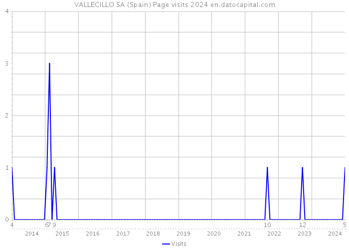 VALLECILLO SA (Spain) Page visits 2024 