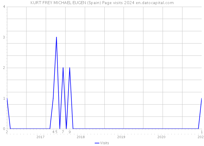 KURT FREY MICHAEL EUGEN (Spain) Page visits 2024 