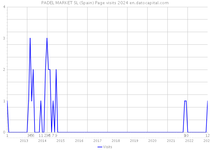 PADEL MARKET SL (Spain) Page visits 2024 